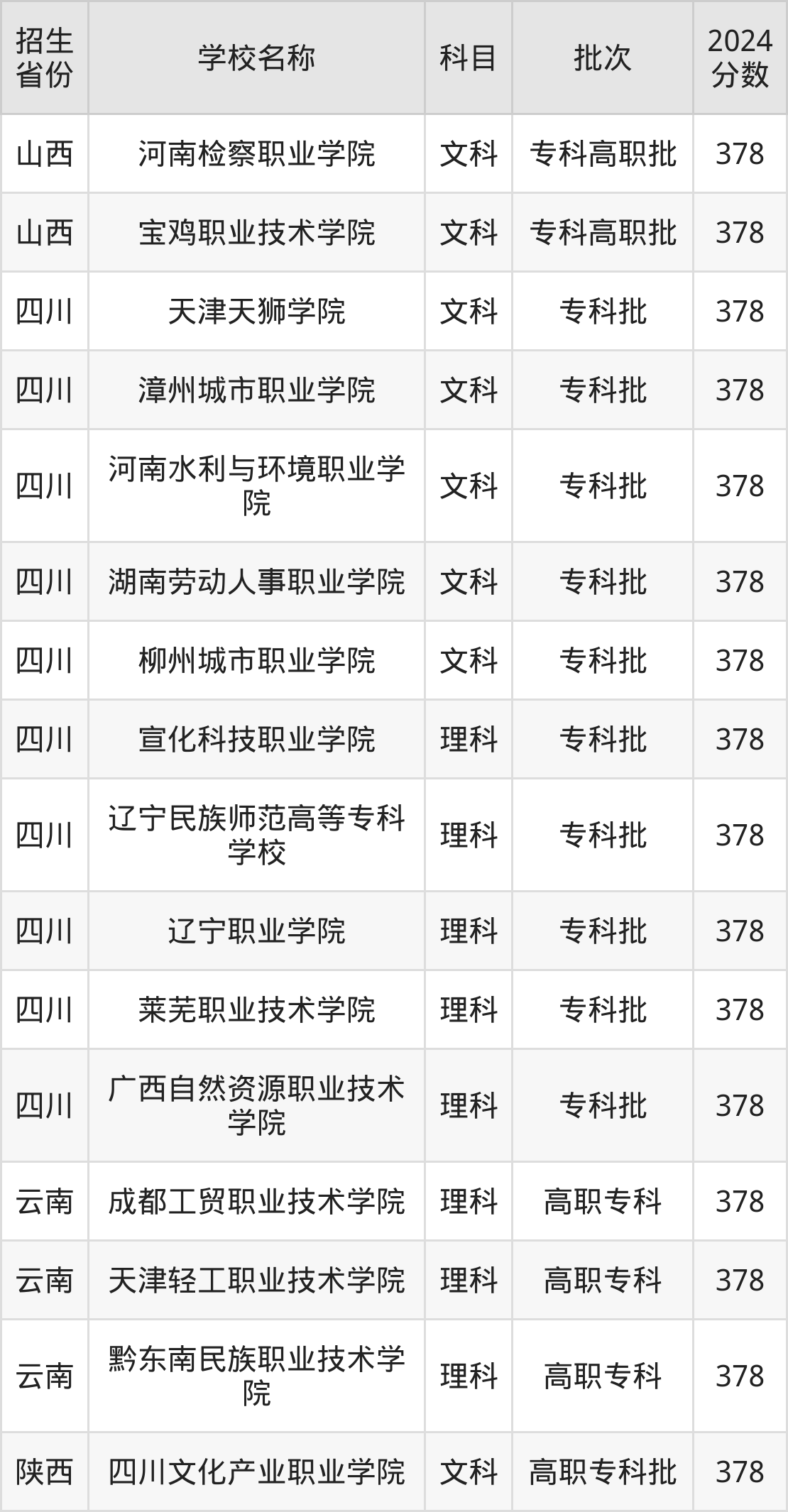 378分能上什么大学？附文科大学名单（2025高考）
