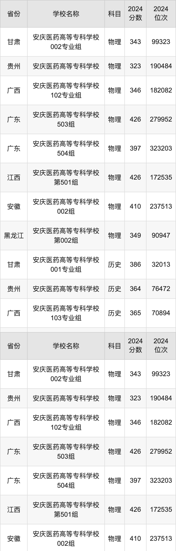 2024安庆医药高等专科学校录取分数线汇总：全国各省最低多少分能上