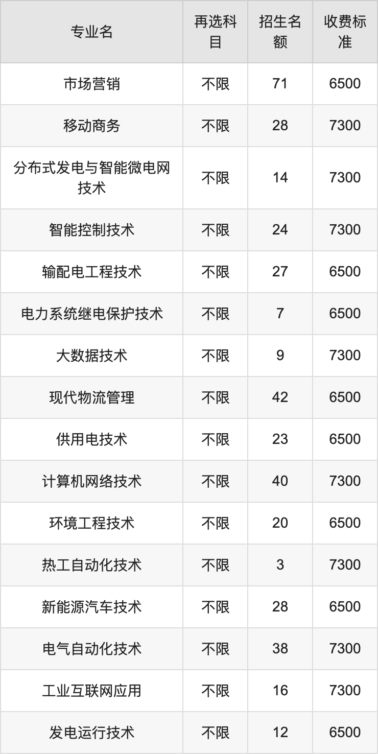 2024年重庆电力高等专科学校学费明细：一年6250-7300元（各专业收费标准）