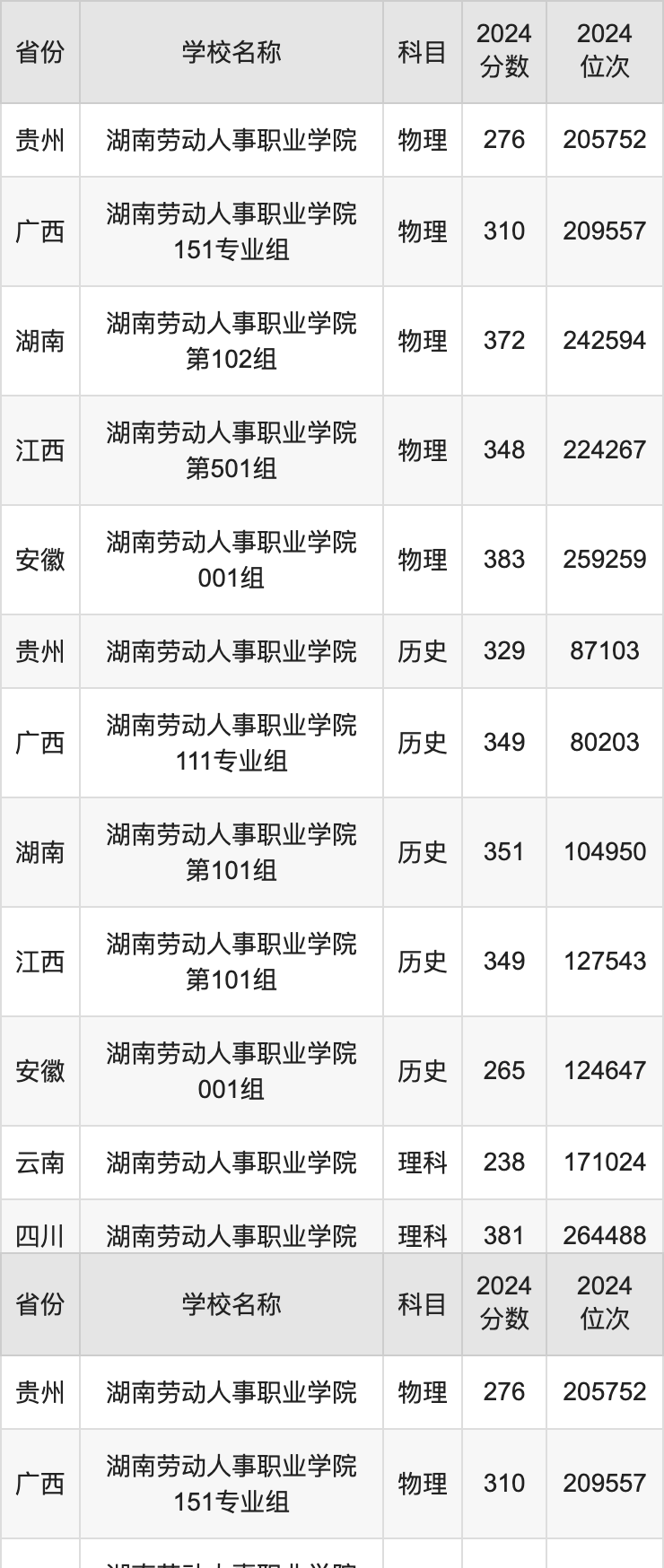 2024湖南劳动人事职业学院录取分数线汇总：全国各省最低多少分能上