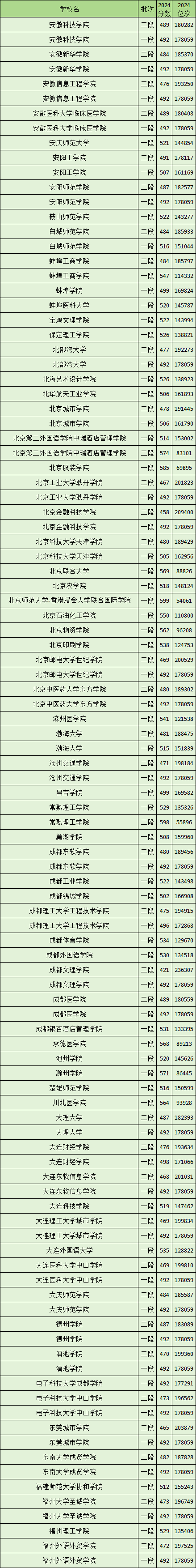 浙江2024二本大学录取分数线（2025届考生参考）