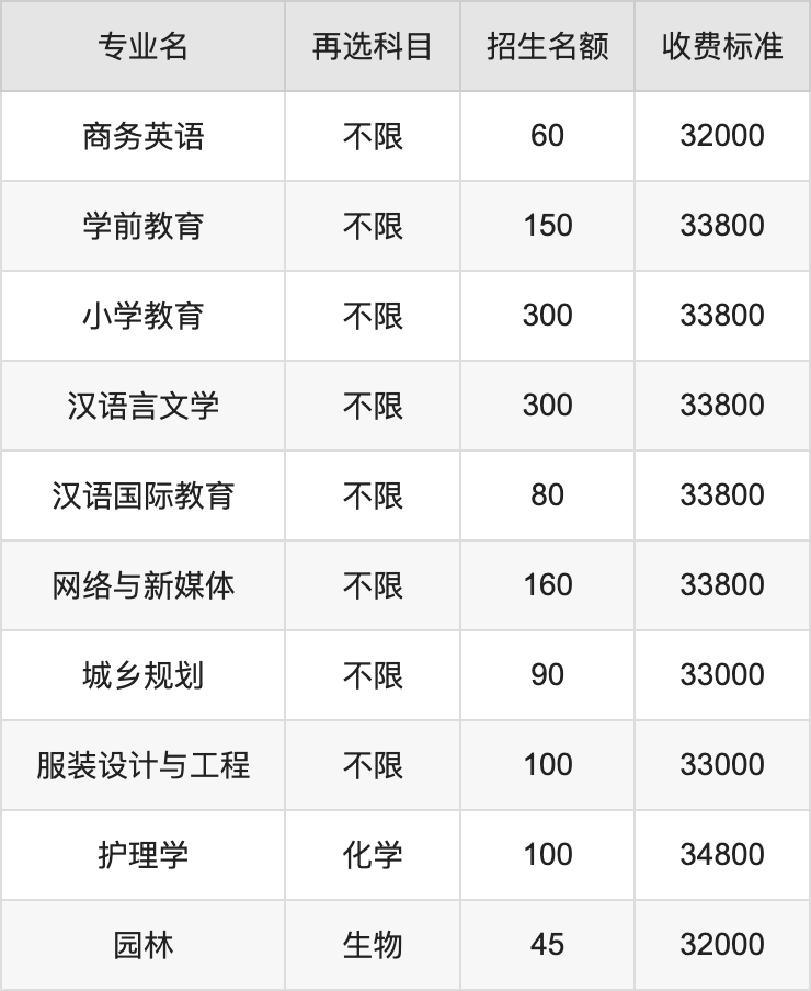 2024年湛江科技学院学费明细：一年21800-34800元（各专业收费标准）