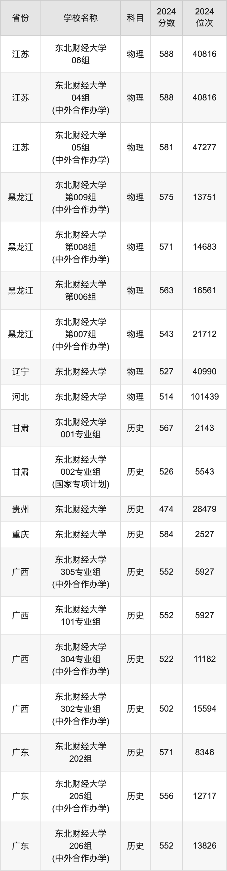 2024东北财经大学录取分数线汇总：全国各省最低多少分能上
