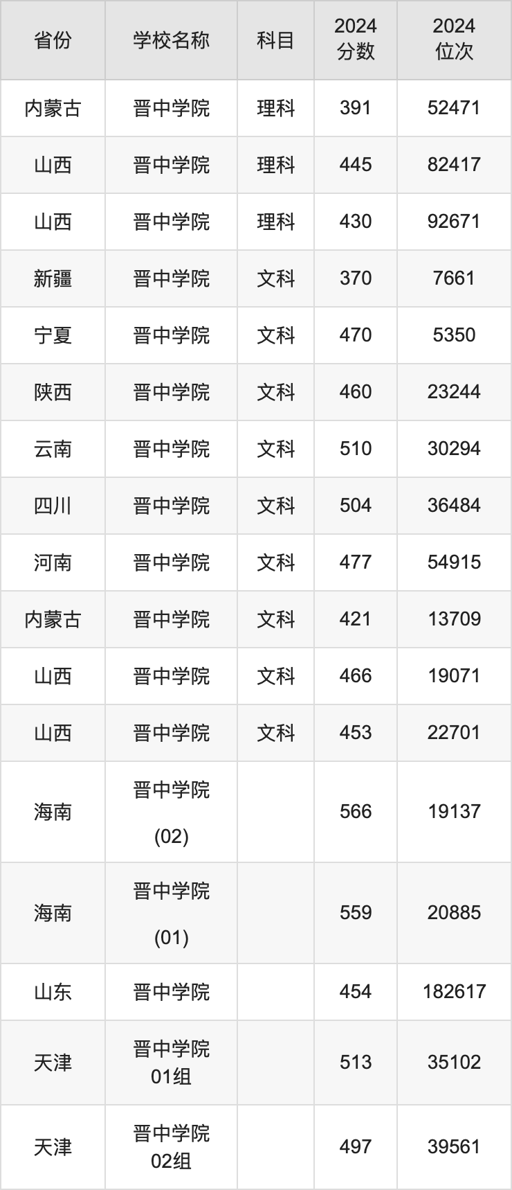 2024晋中学院录取分数线汇总：全国各省最低多少分能上