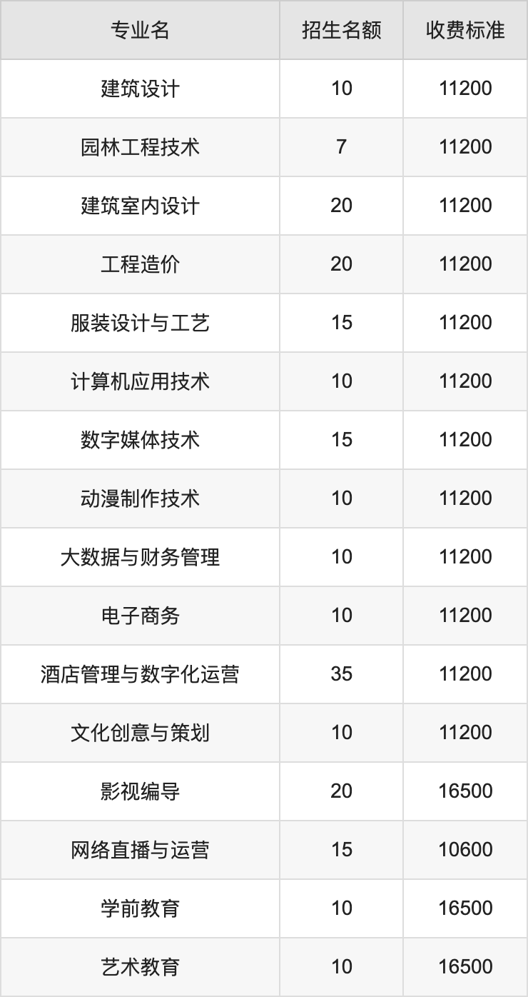 2024年成都艺术职业大学学费明细：一年10600-19800元（各专业收费标准）