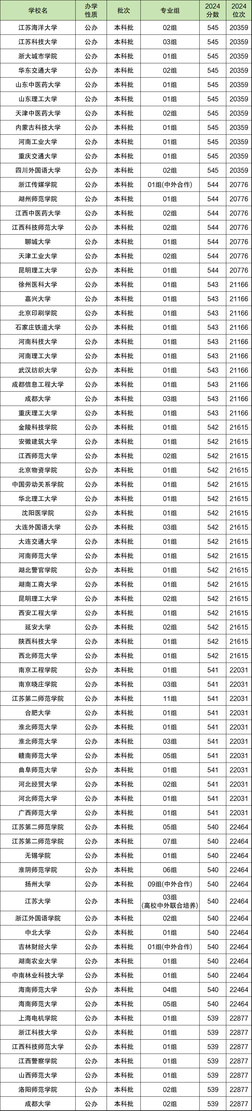2024江苏省高考排名位次对应大学（历史物理类、2025年参考）