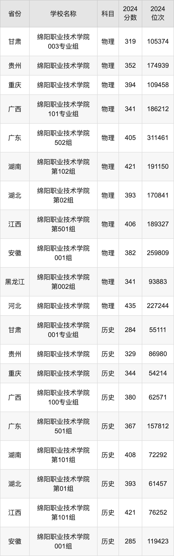 2024绵阳职业技术学院录取分数线汇总：全国各省最低多少分能上