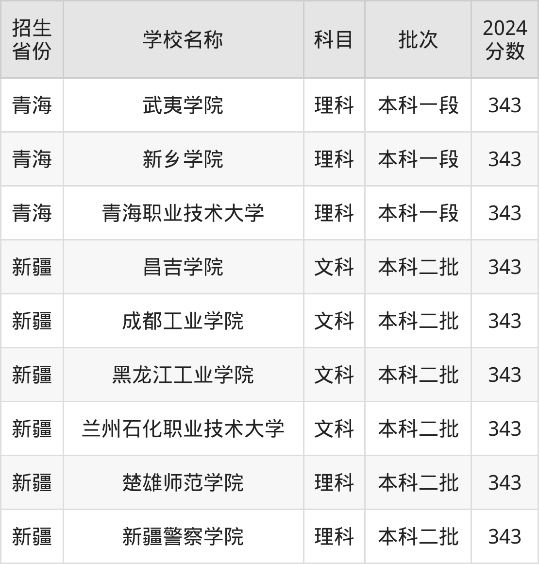 343分能上什么大学？附二本公办大学名单（2025高考）