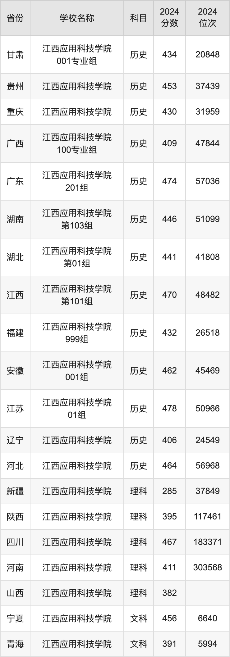 2024江西应用科技学院录取分数线汇总：全国各省最低多少分能上