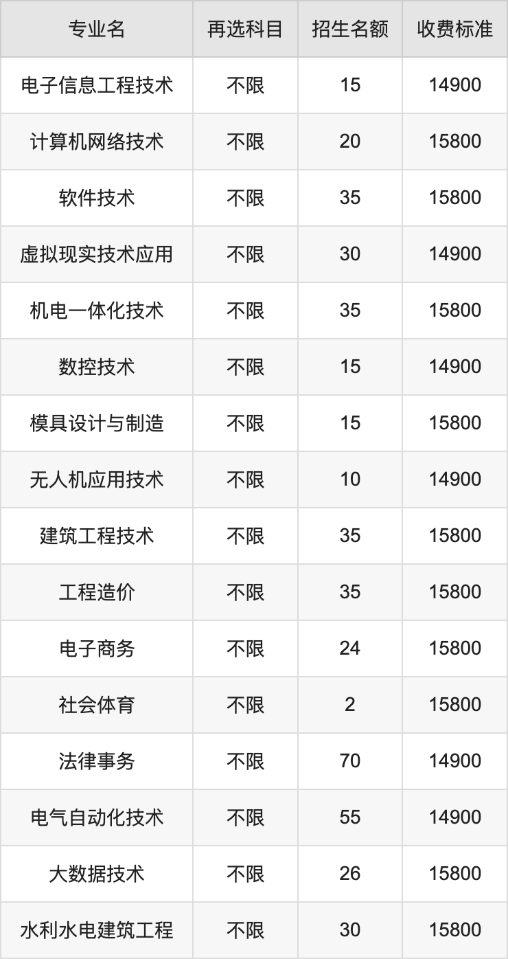 2024年南昌工学院学费明细：一年12900-29800元（各专业收费标准）