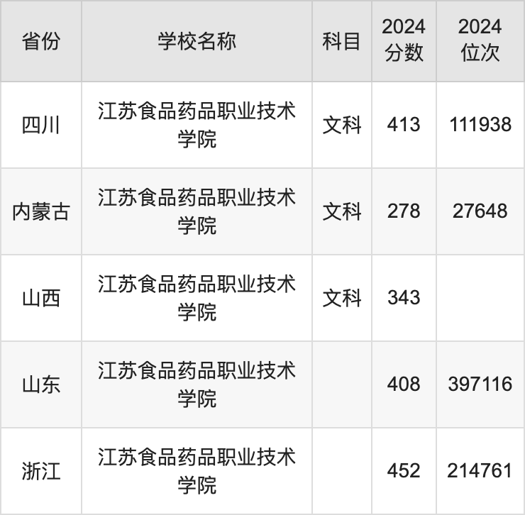 2024江苏食品药品职业技术学院录取分数线：最低多少分能上