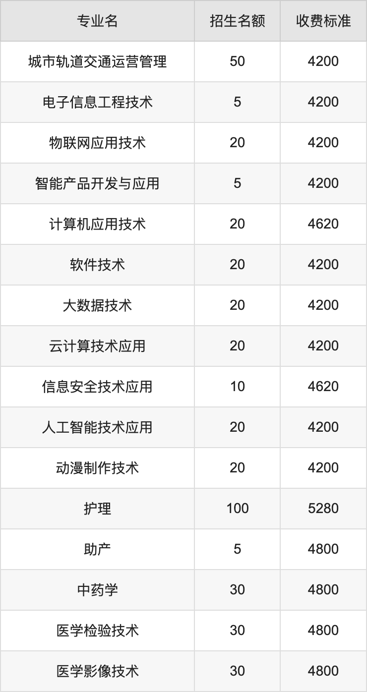 2024年三门峡职业技术学院学费明细：一年3700-5280元（各专业收费标准）