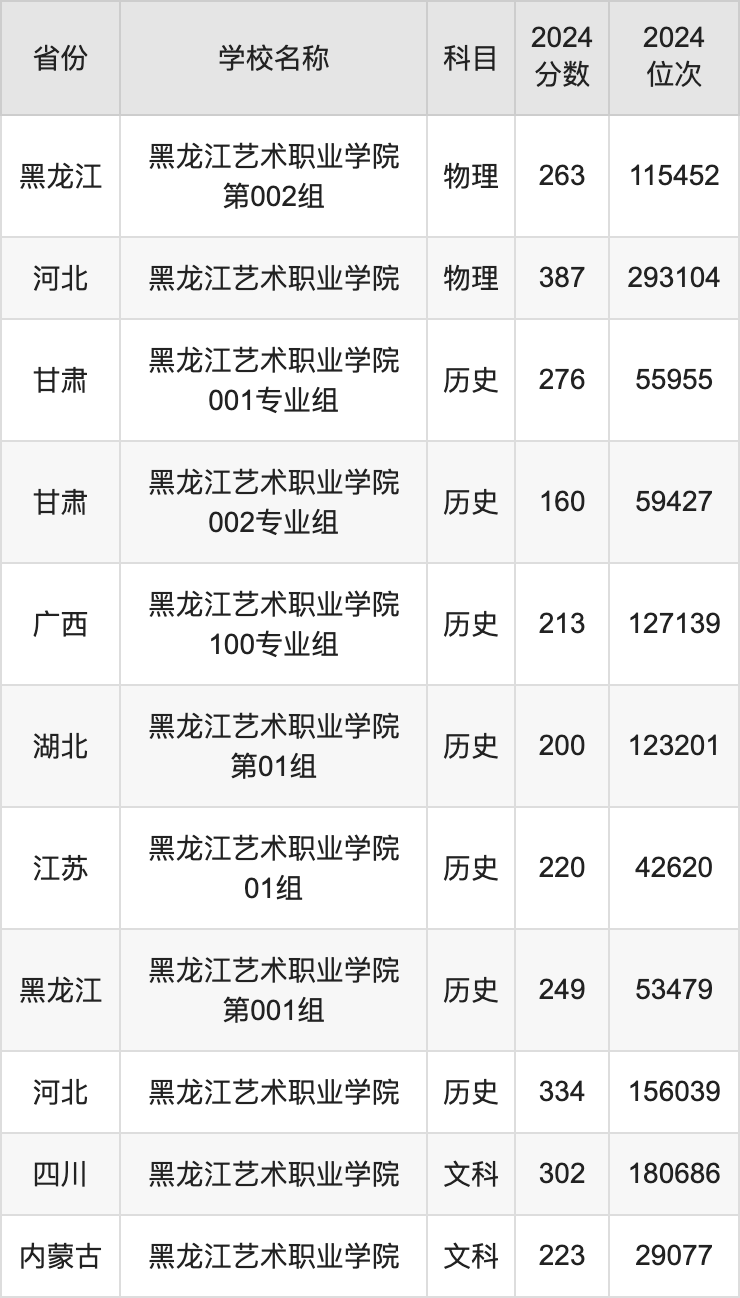 2024黑龙江艺术职业学院录取分数线汇总：全国各省最低多少分能上