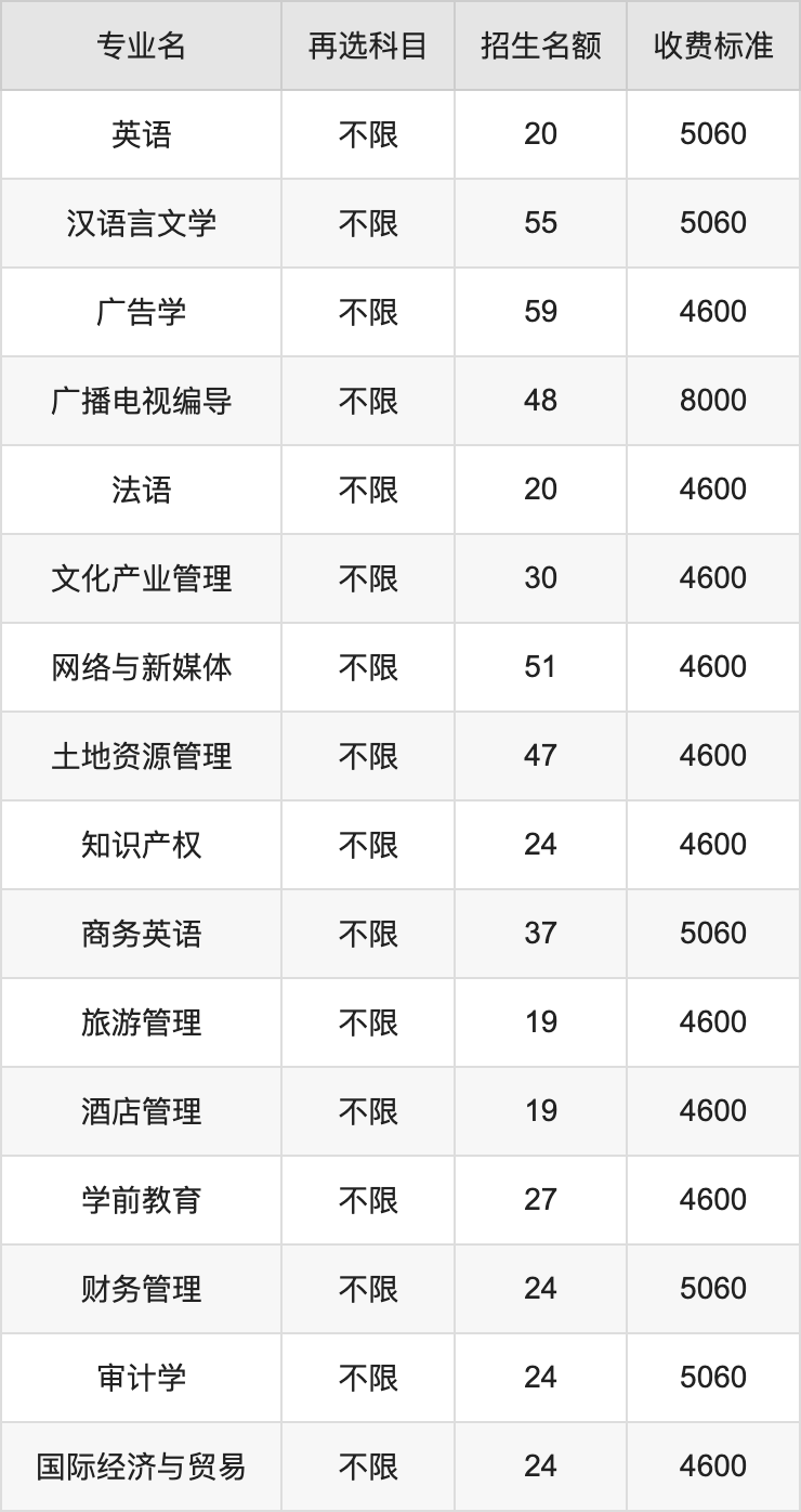 2024年池州学院学费明细：一年4600-8000元（各专业收费标准）