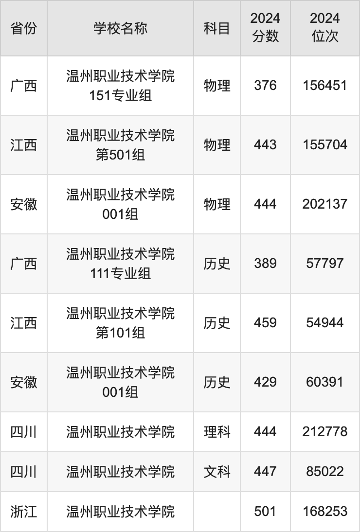 2024温州职业技术学院录取分数线汇总：全国各省最低多少分能上