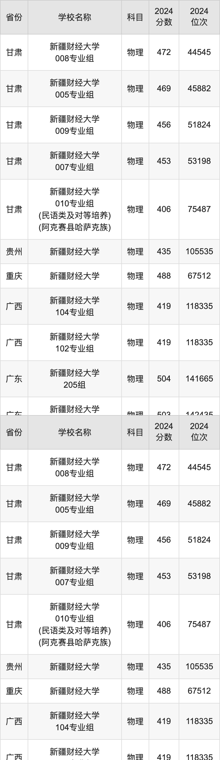 2024新疆财经大学录取分数线汇总：全国各省最低多少分能上