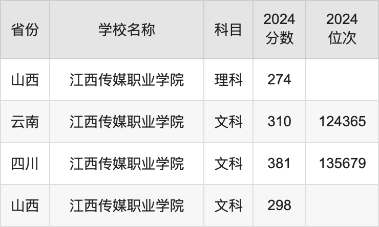 2024江西传媒职业学院录取分数线汇总：全国各省最低多少分能上