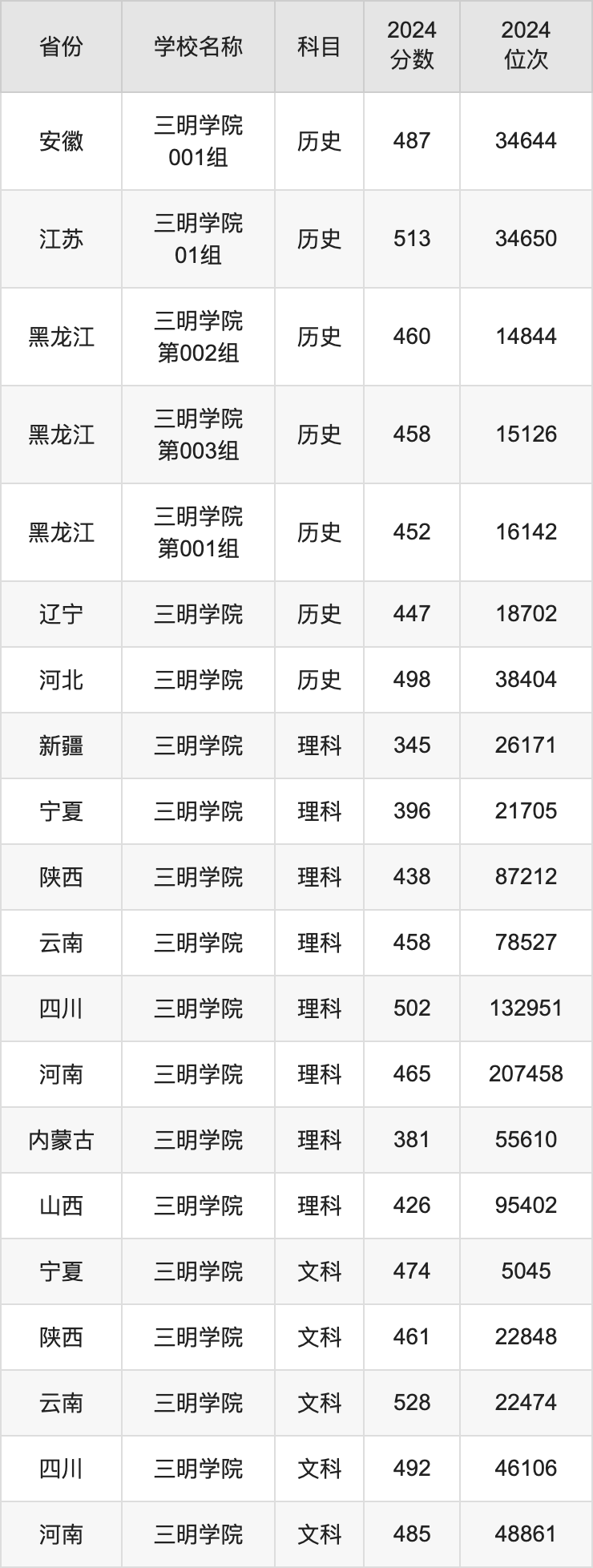 2024三明学院录取分数线汇总：全国各省最低多少分能上