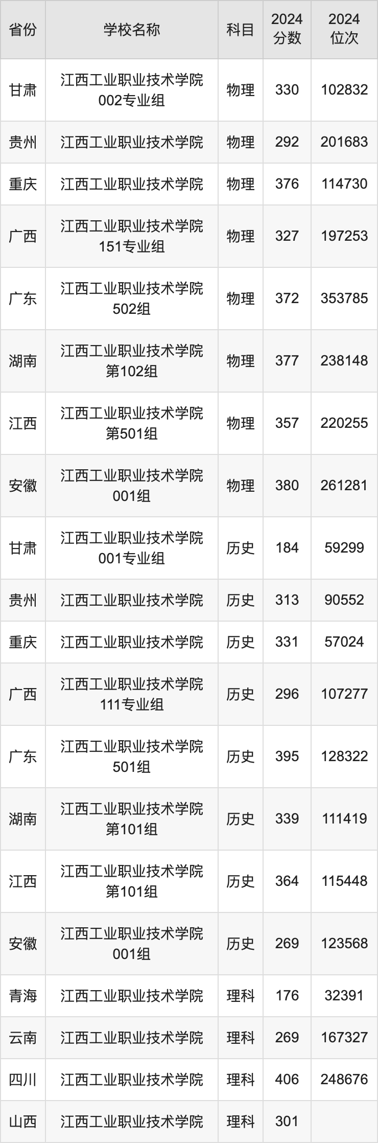 2024江西工业职业技术学院录取分数线汇总：全国各省最低多少分能上