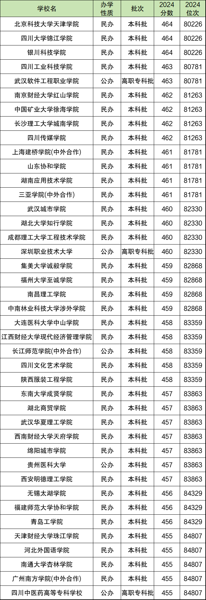 2024年重庆高考分数位次对应大学（2025参考）