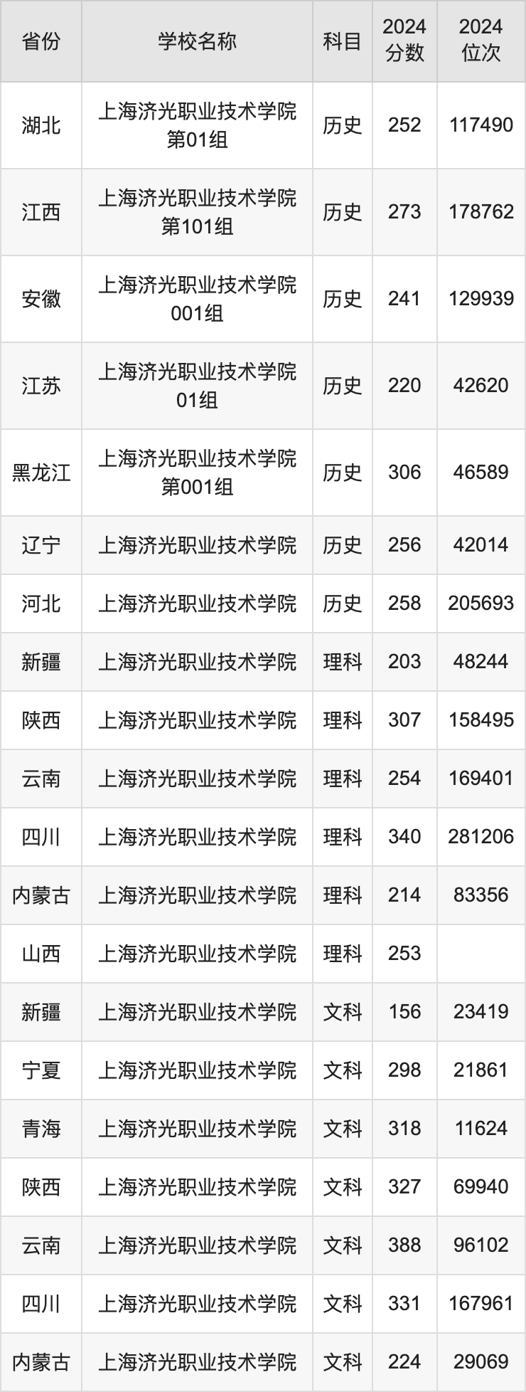 2024上海济光职业技术学院录取分数线汇总：全国各省最低多少分能上