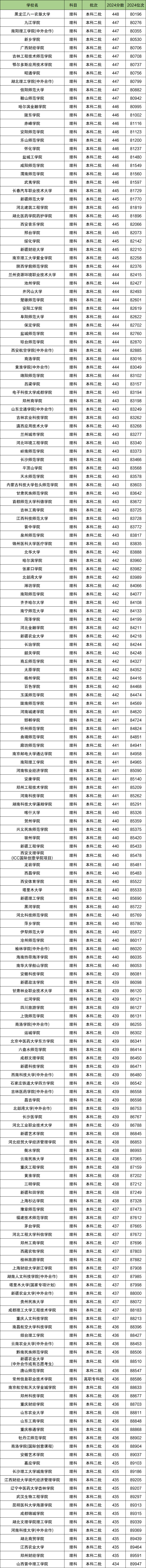 陕西理科排名位次对应大学！含1万、8万名能上的大学