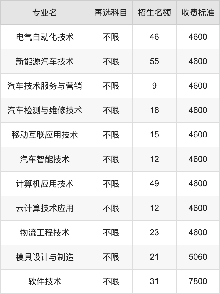 2024年湖南财经工业职业技术学院学费明细：一年3500-7800元（各专业收费标准）