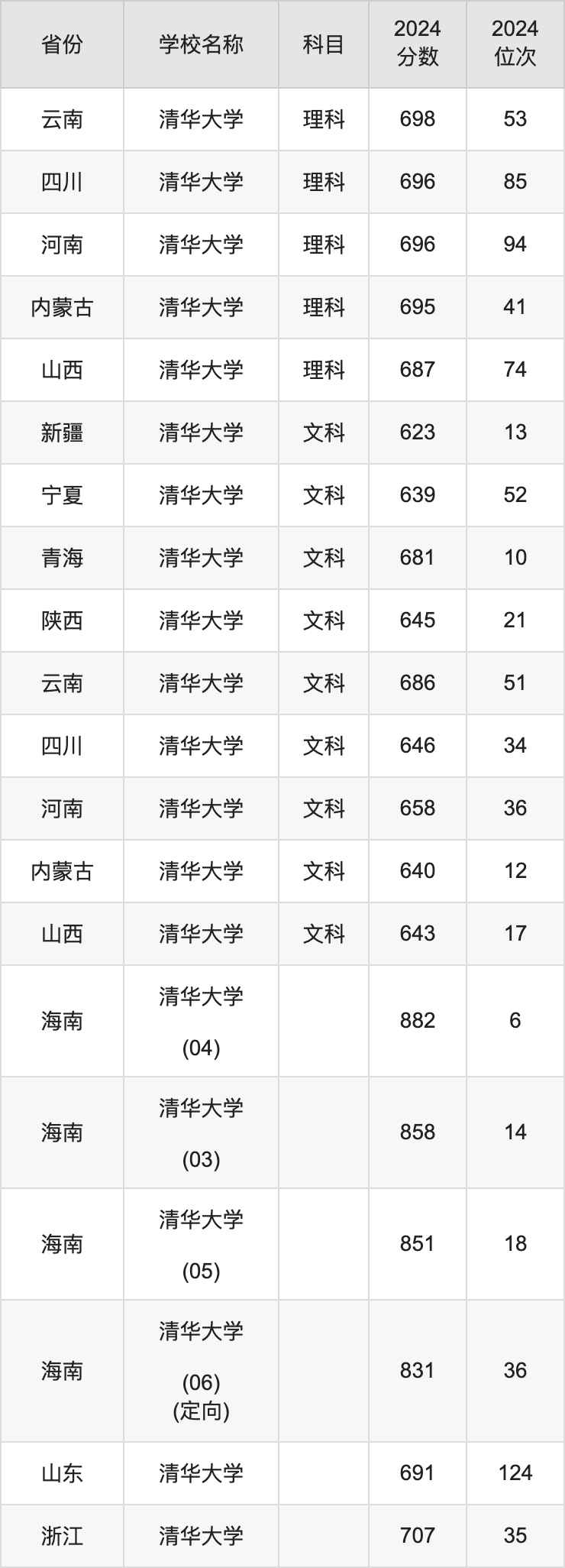 2024清华大学录取分数线汇总：全国各省最低多少分能上