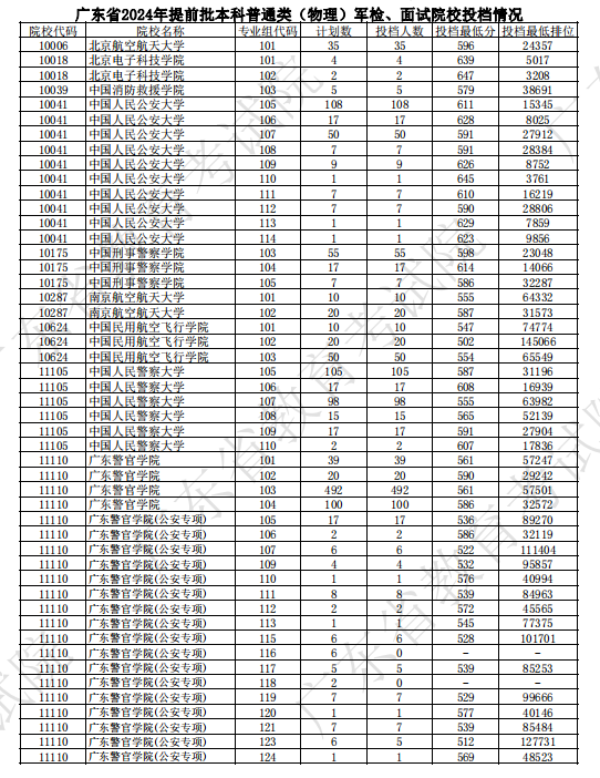警校录取分数线2024年是多少？全国提前批公安院校分数线