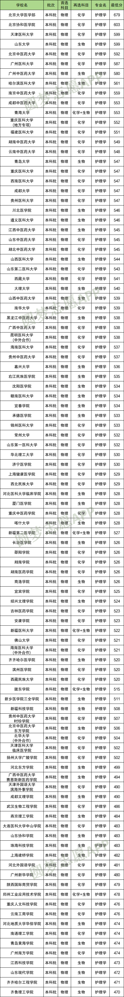 不选生物可以报护理吗？附各大学选科要求