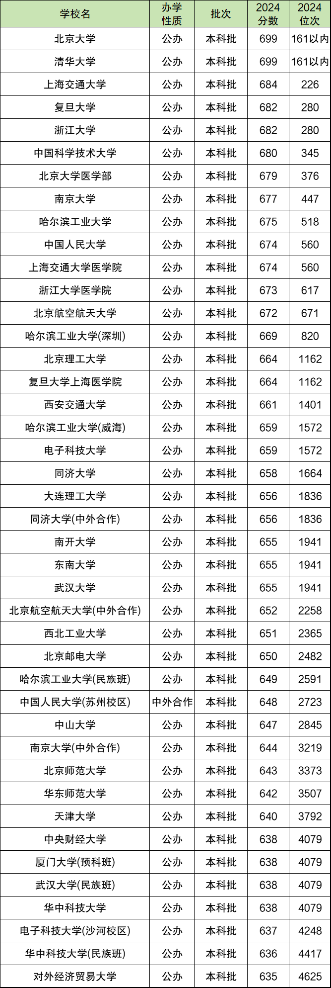 2024年重庆高考分数位次对应大学（2025参考）