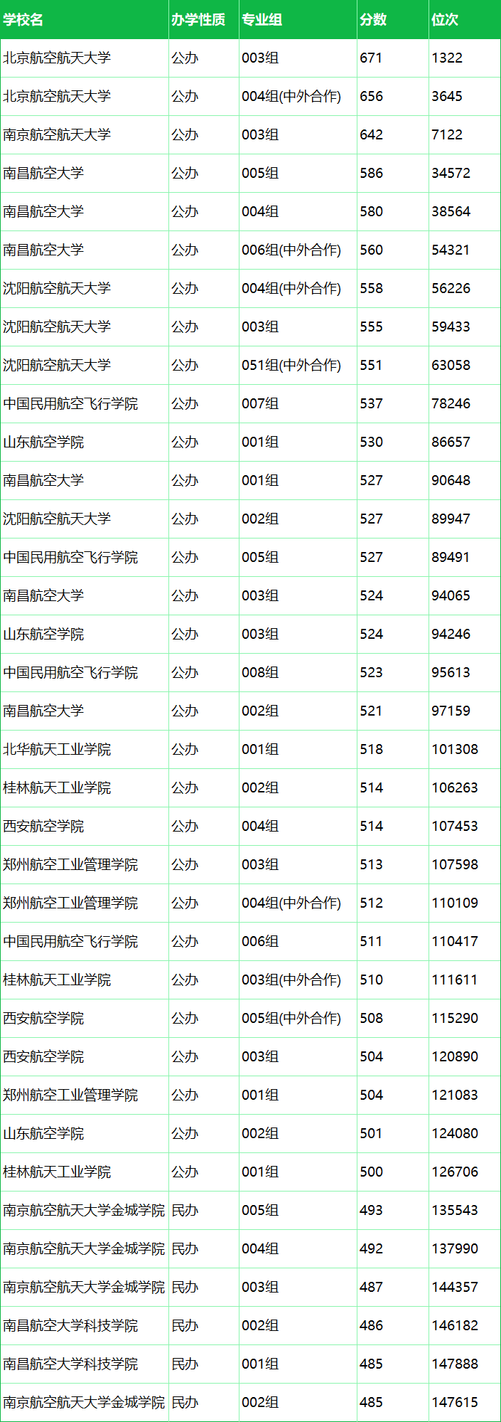 航空航天大学有哪些学校？附2024最低录取分数线汇总