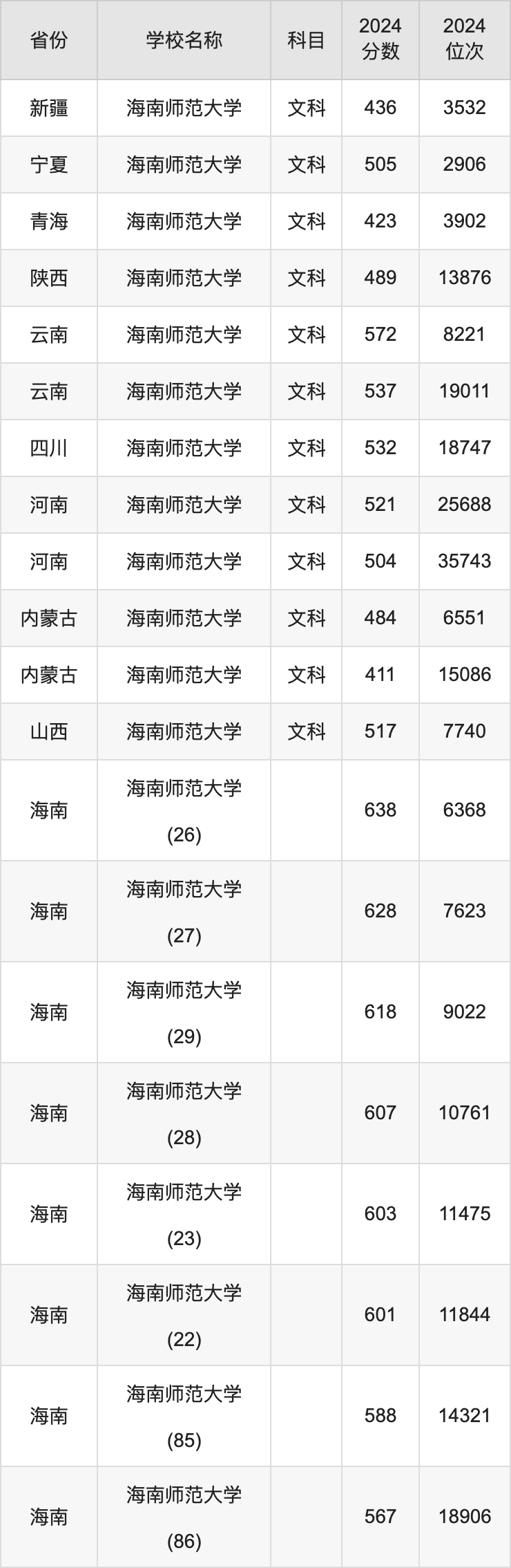 2024海南师范大学录取分数线汇总：全国各省最低多少分能上