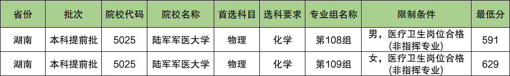 陆军军医大学2024年录取分数线（含2024招生计划、简章）