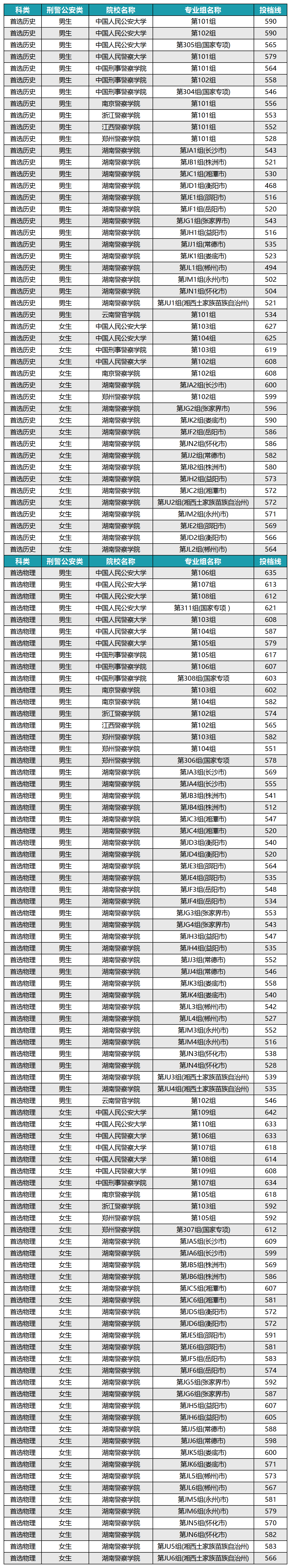 警校录取分数线2024年是多少？全国提前批公安院校分数线