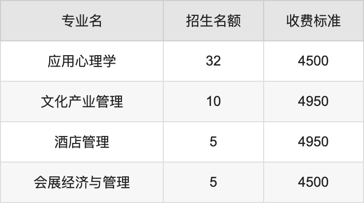 2024年晋中学院学费明细：一年4500-5800元（各专业收费标准）