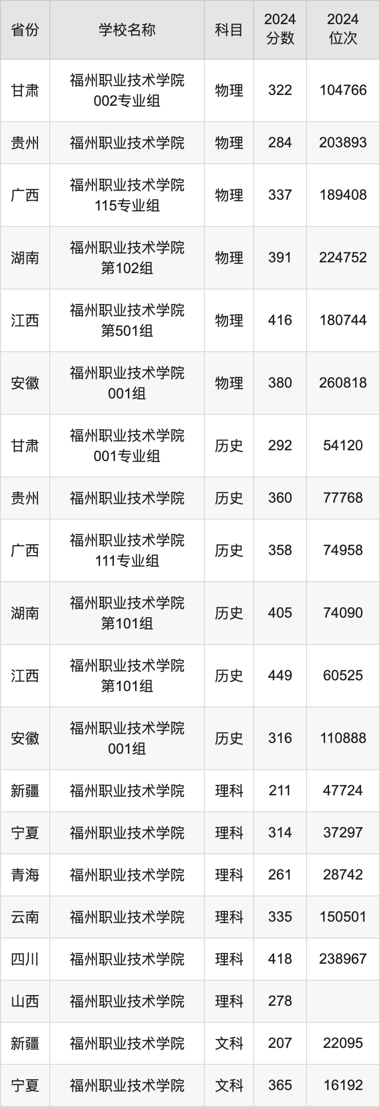 2024福州职业技术学院录取分数线汇总：全国各省最低多少分能上