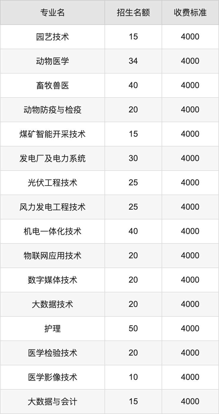 2024年朔州职业技术学院学费明细：一年4000元（各专业收费标准）