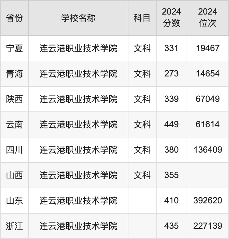 2024连云港职业技术学院录取分数线汇总：全国各省最低多少分能上