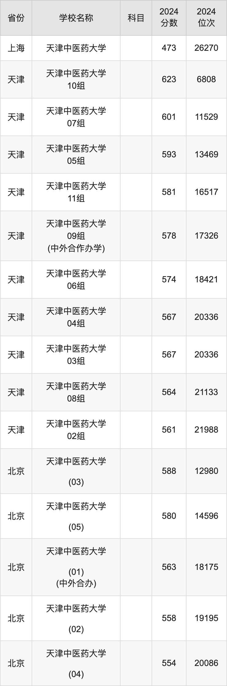 2024天津中医药大学录取分数线汇总：全国各省最低多少分能上