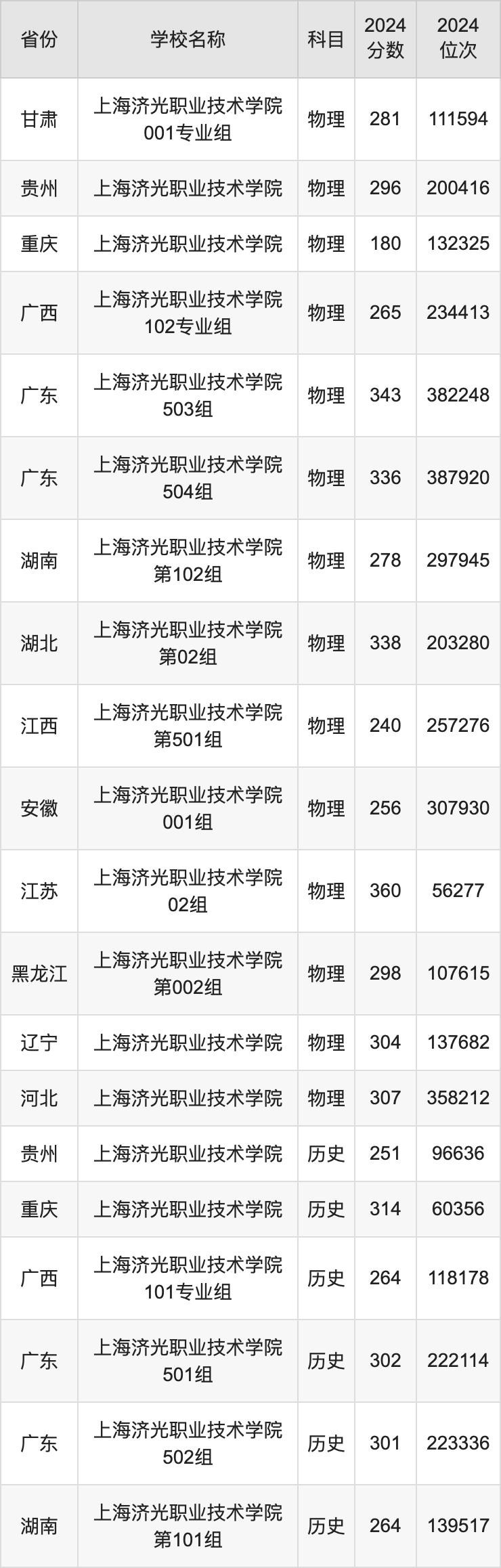 2024上海济光职业技术学院录取分数线汇总：全国各省最低多少分能上