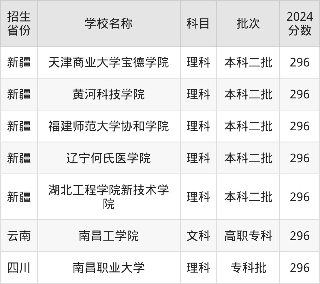296分能上什么大学？附二本民办大学名单（2025高考）