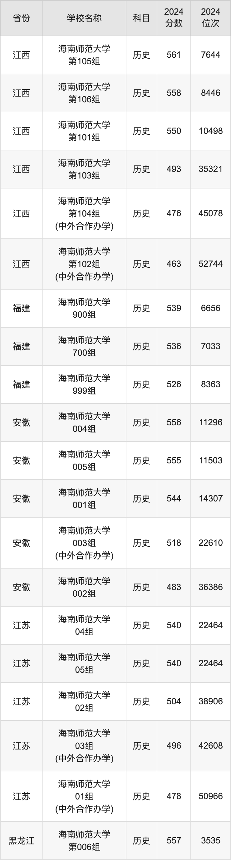 2024海南师范大学录取分数线汇总：全国各省最低多少分能上