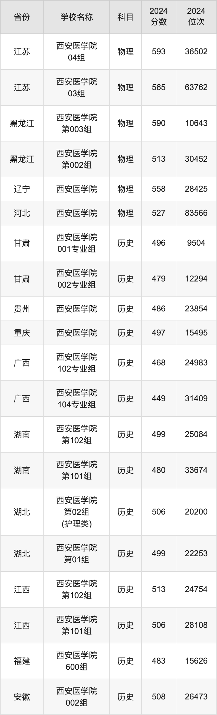 2024西安医学院录取分数线汇总：全国各省最低多少分能上