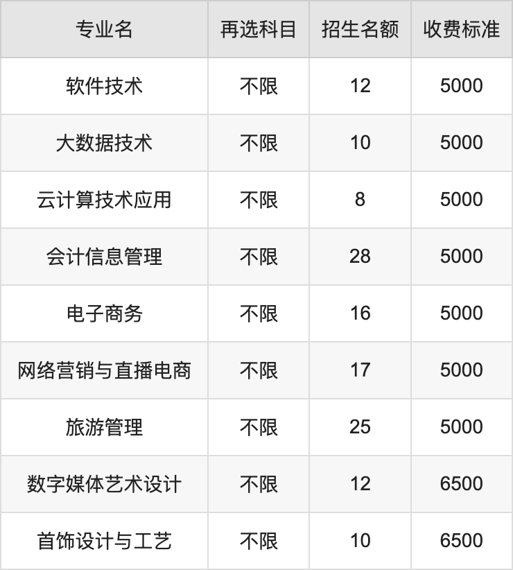 2024年湖北国土资源职业学院学费明细：一年5000-6500元（各专业收费标准）