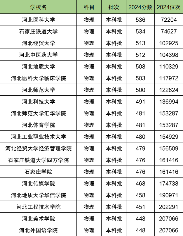 石家庄各大学排名及录取分数线一览表（2025参考）