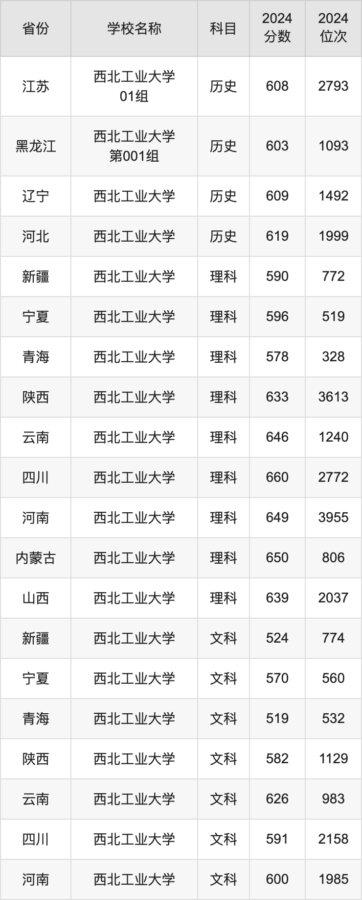 2024西北工业大学录取分数线汇总：全国各省最低多少分能上