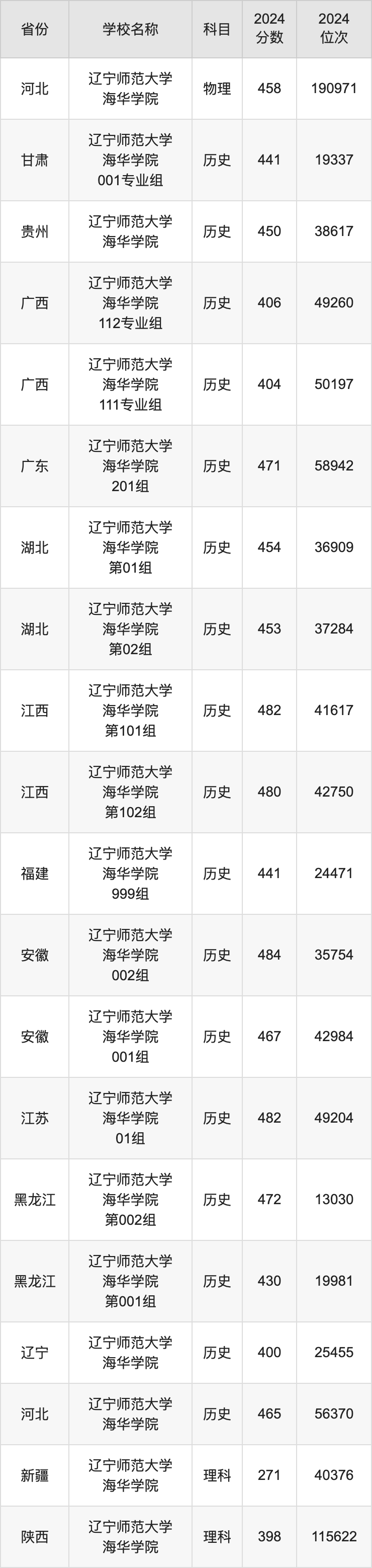 2024辽宁师范大学海华学院录取分数线汇总：全国各省最低多少分能上