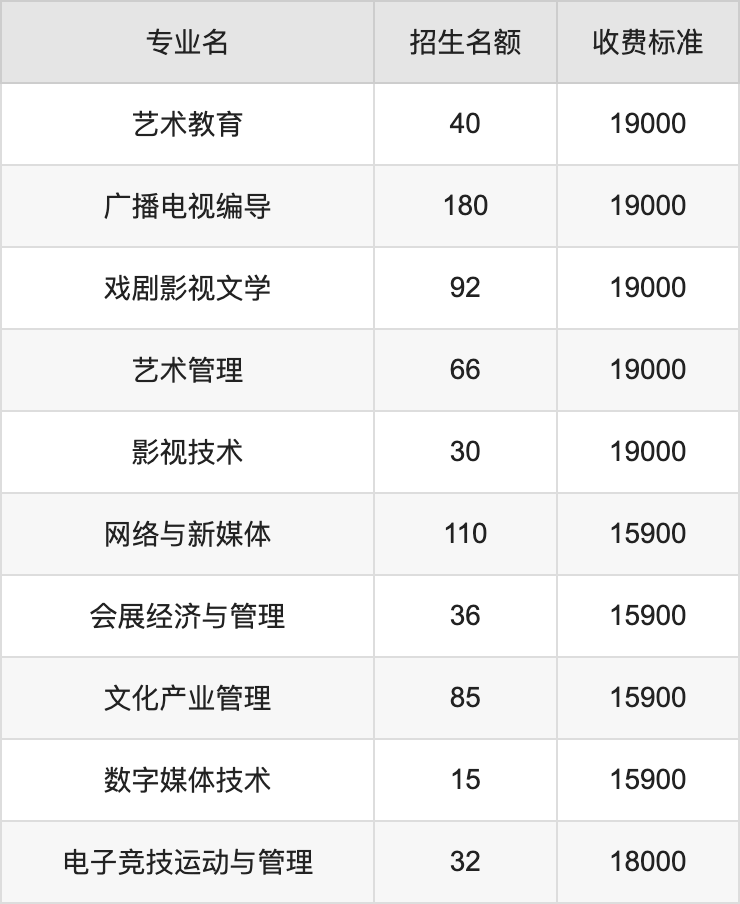 2024年四川电影电视学院学费明细：一年15900-19000元（各专业收费标准）