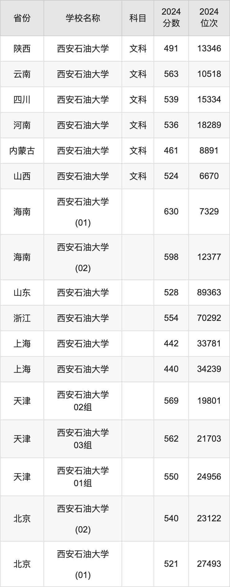 2024西安石油大学录取分数线汇总：全国各省最低多少分能上